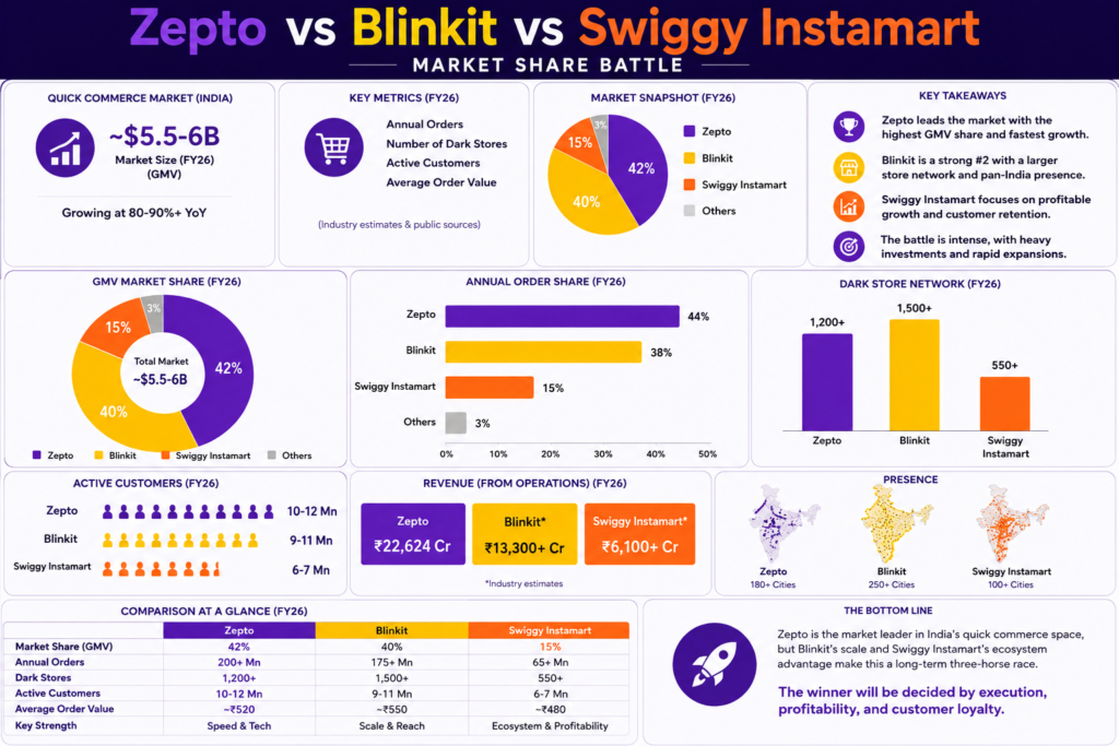 Market share battle Zepto vs Blinkit vs Swiggy