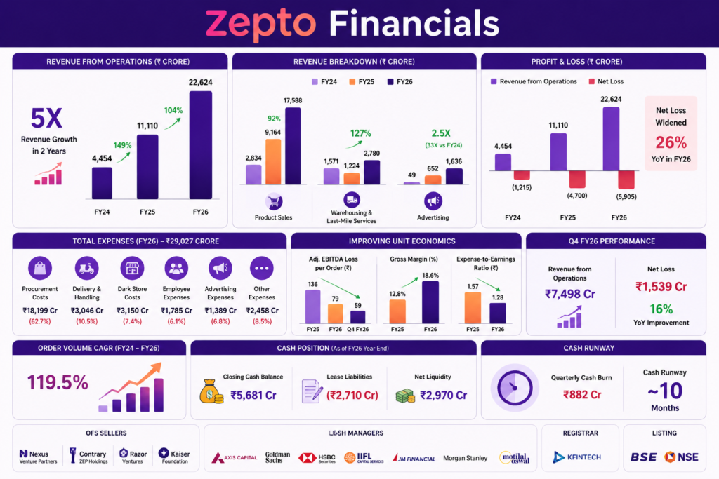 Zepto Financials